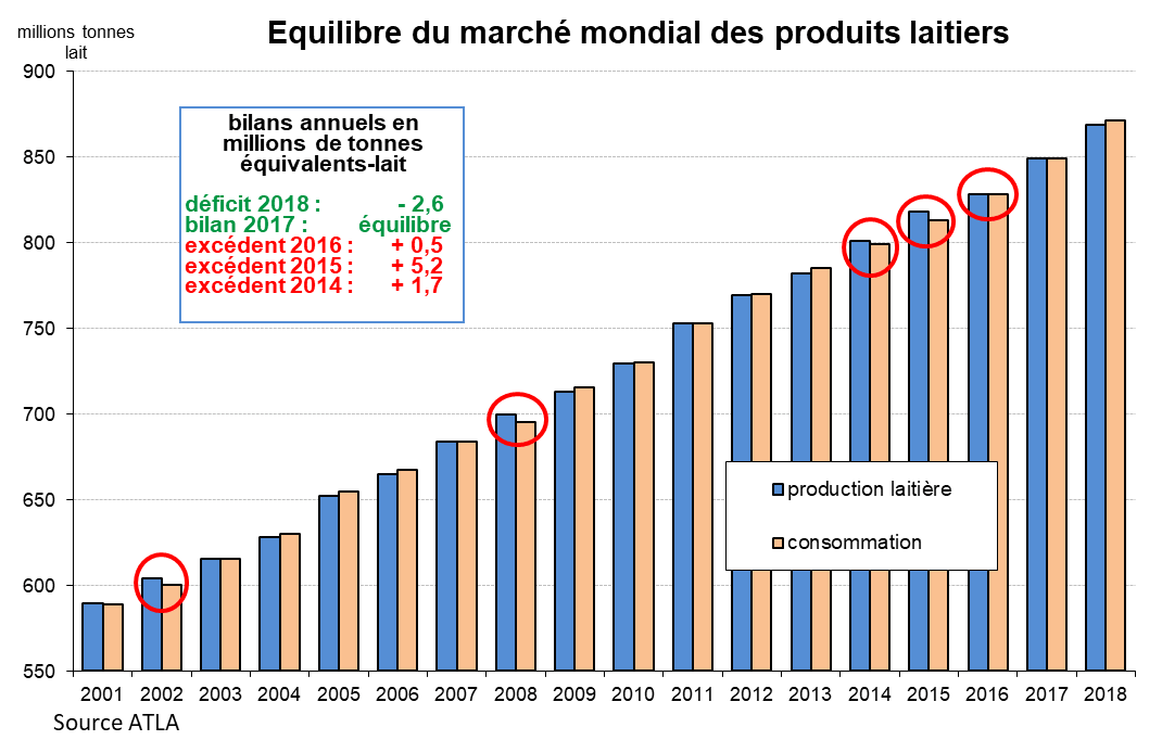 MARCHE LAITIER BILAN DE L’ANNÉE 2018 ET PERSPECTIVES